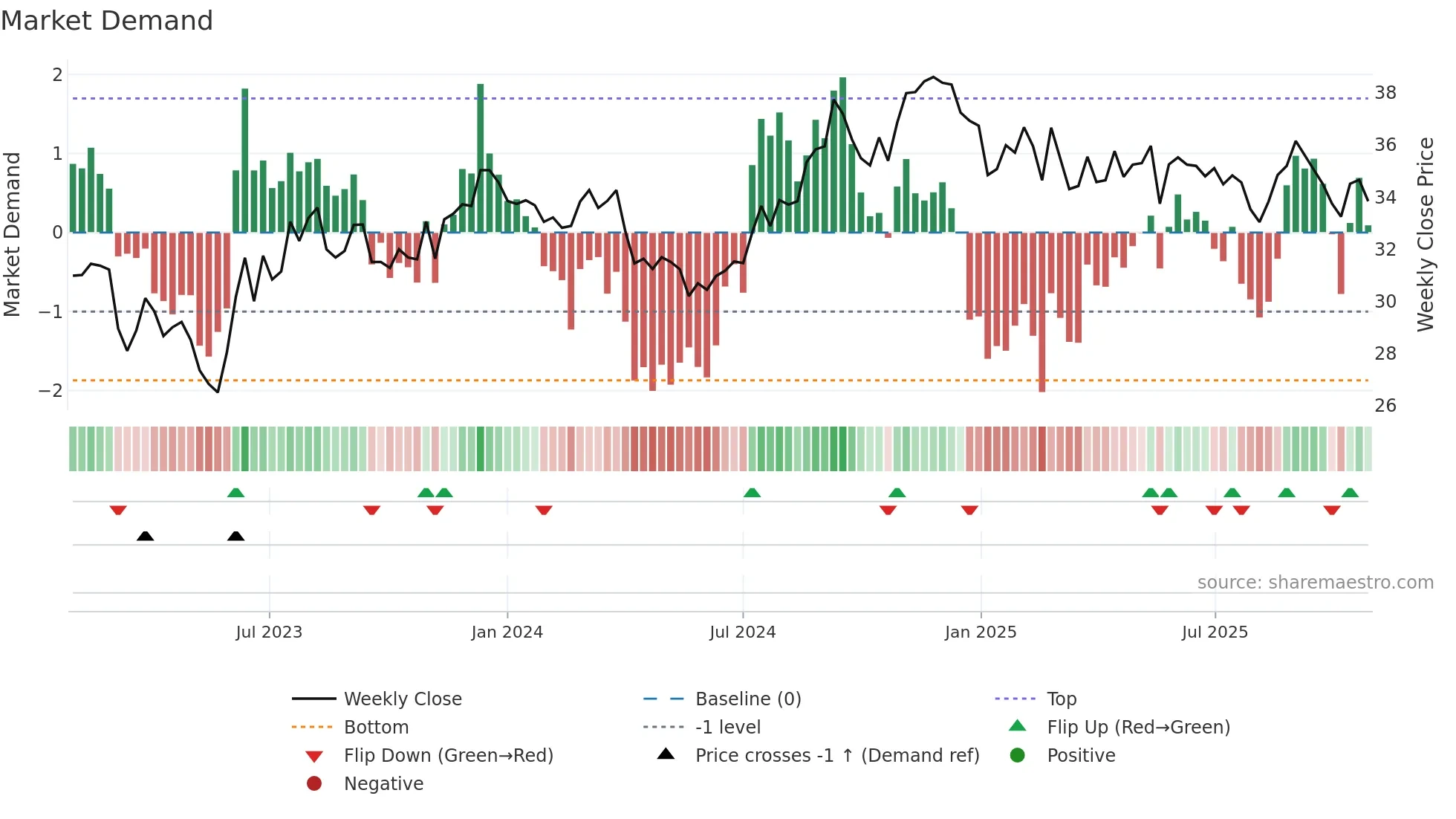 PECO weekly Market Demand chart