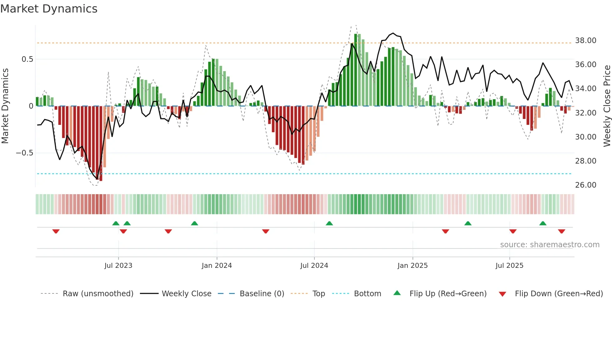 PECO weekly Market Dynamics chart