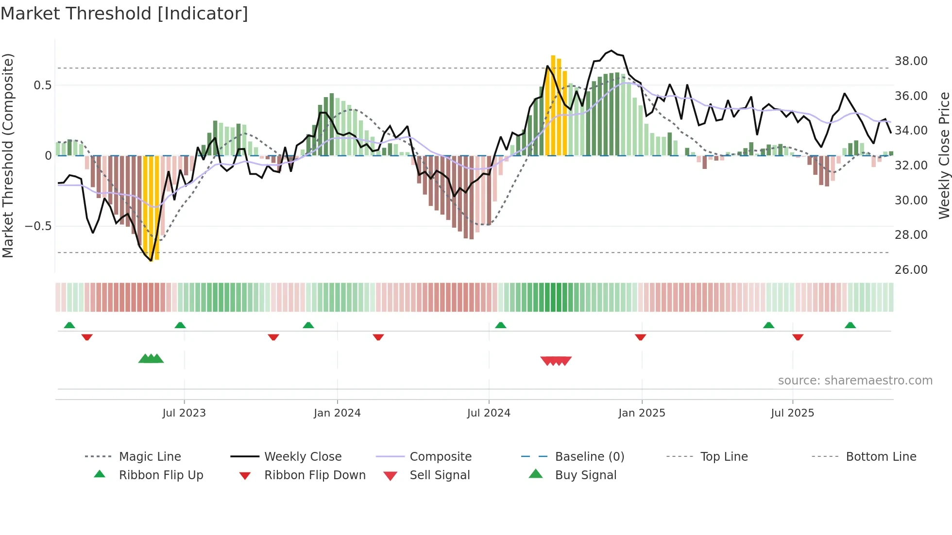 PECO weekly Market Threshold chart