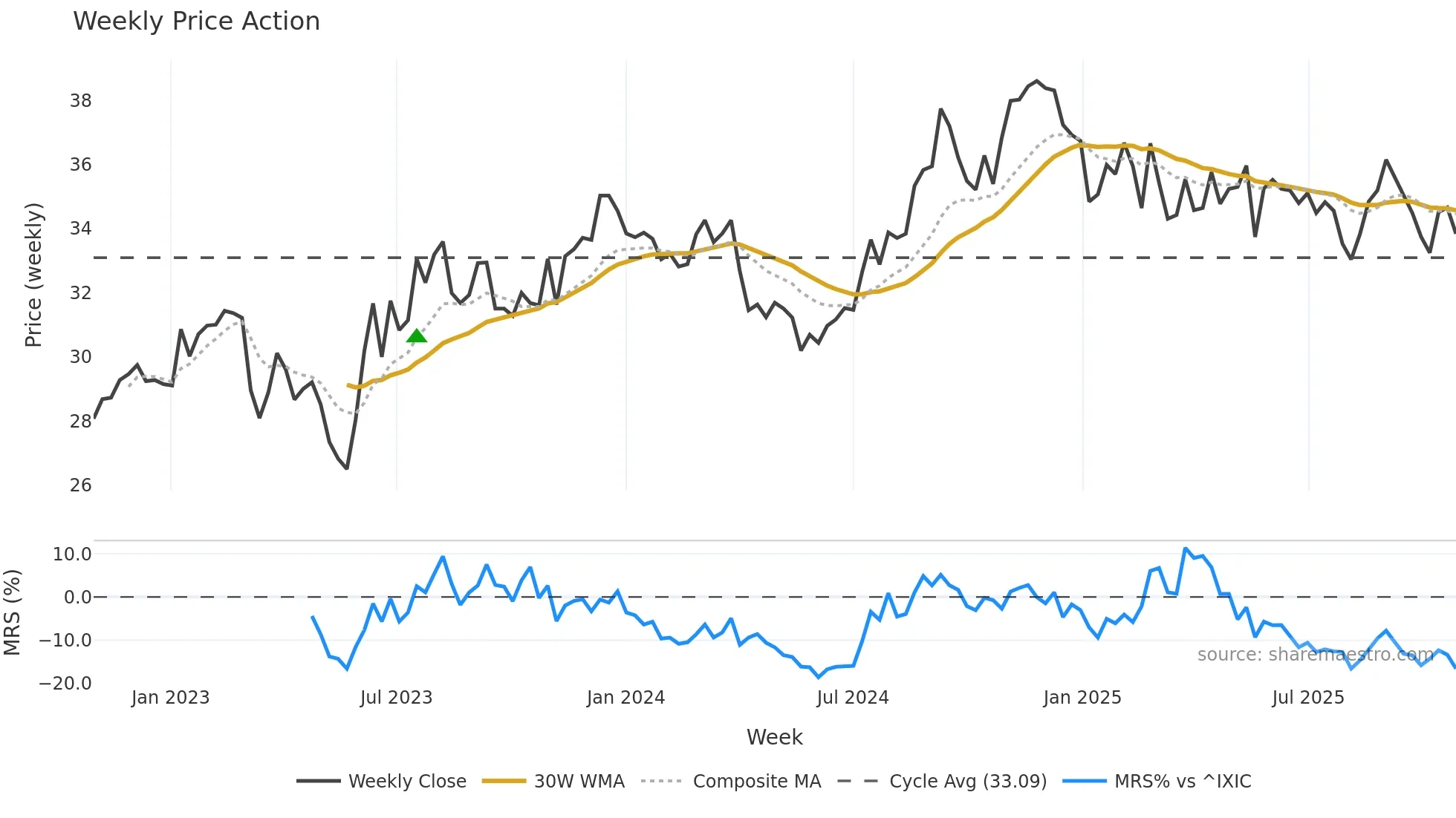 PECO weekly Price Action chart, closing 2025-10-27