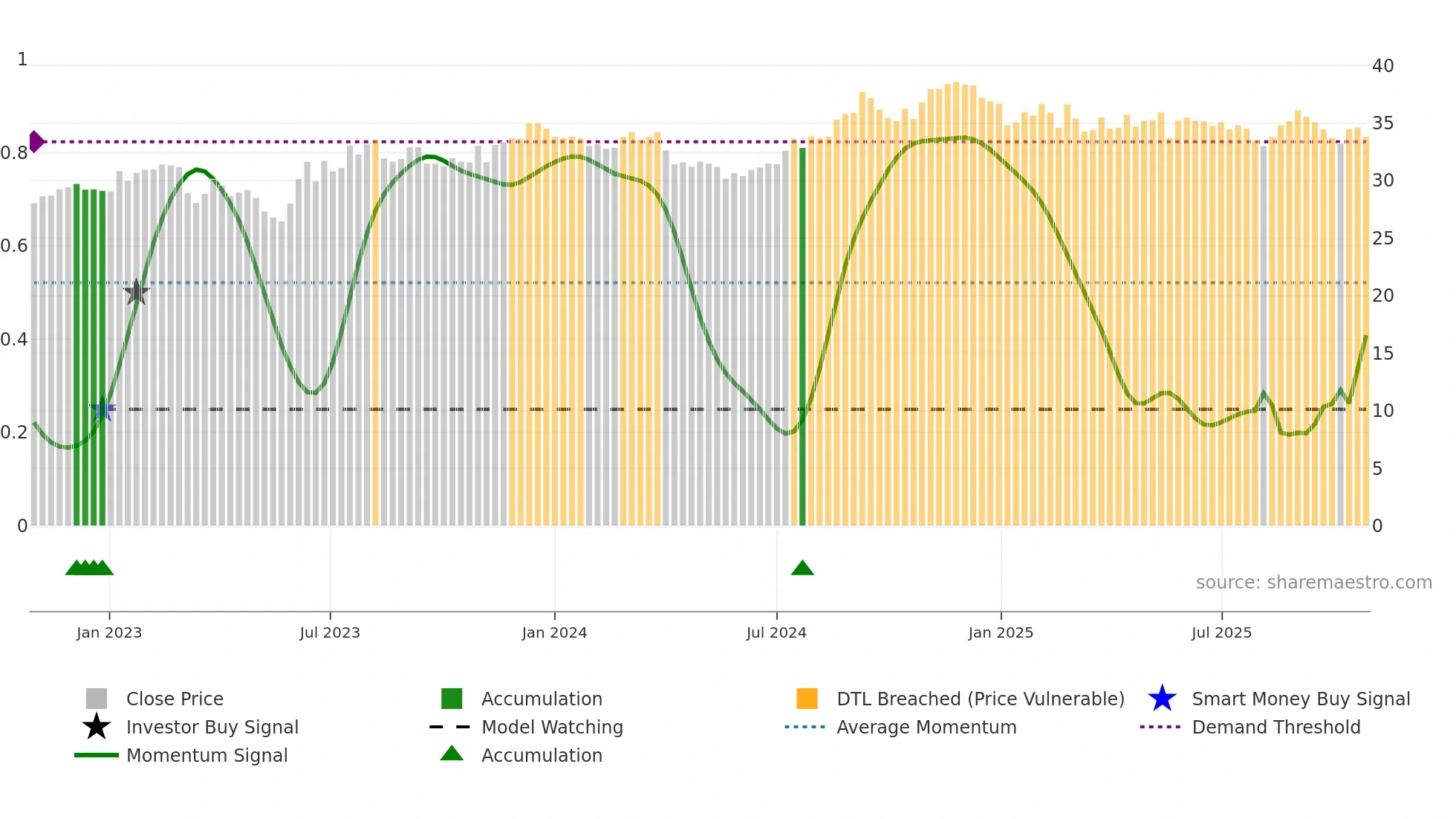 PECO weekly Smart Money chart
