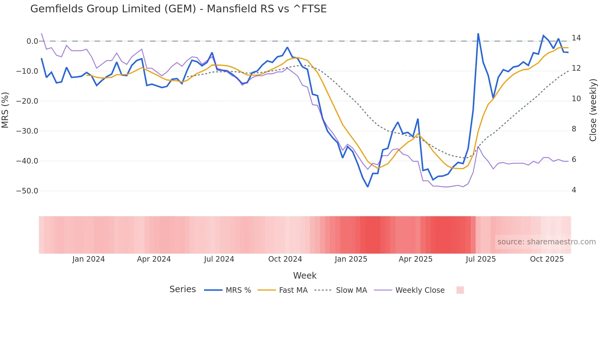GEM Mansfield Relative Strength chart