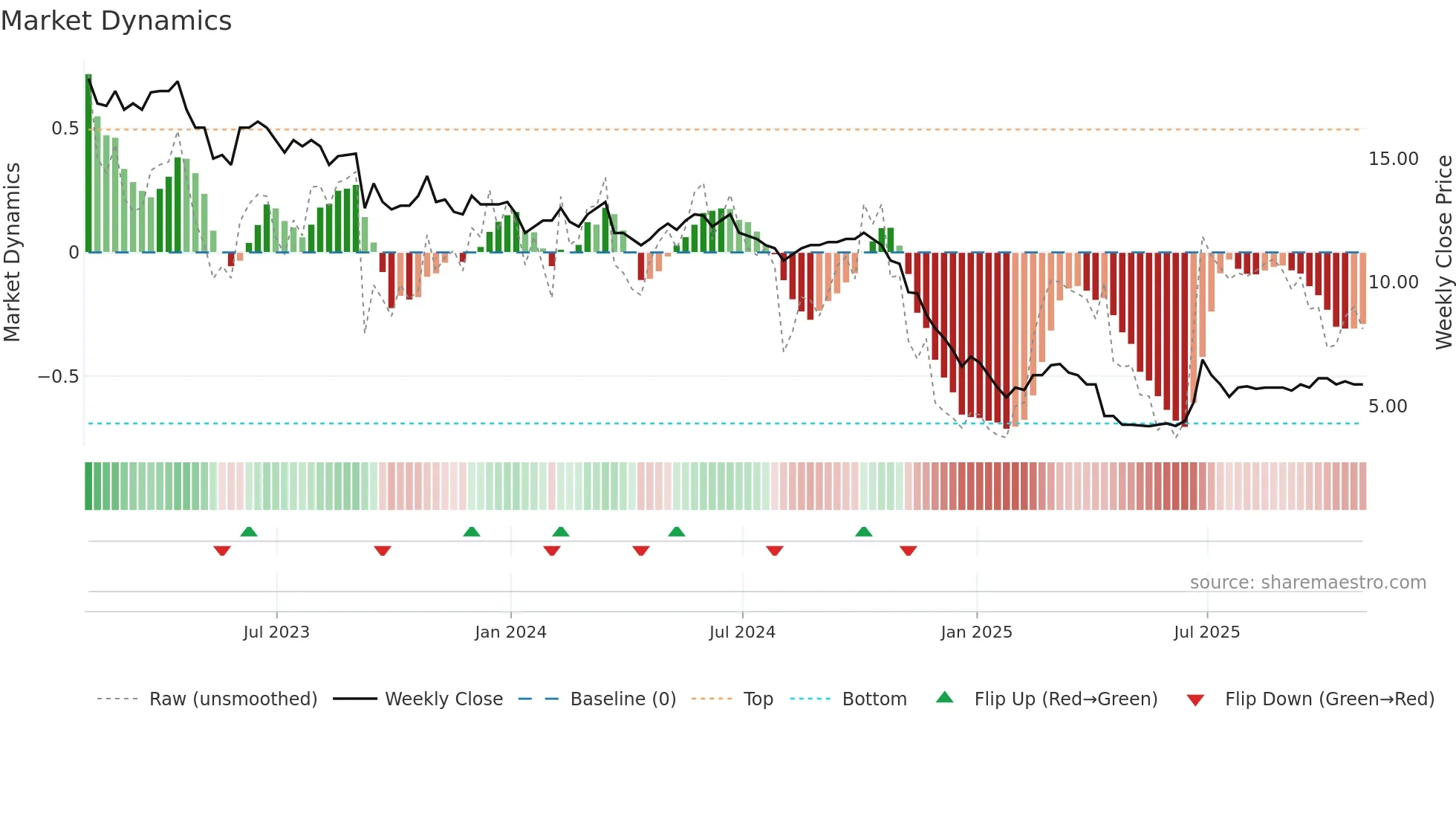GEM weekly Market Dynamics chart