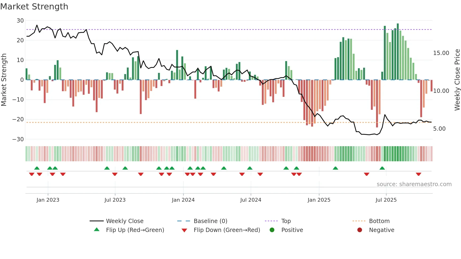 GEM weekly Market Strength chart