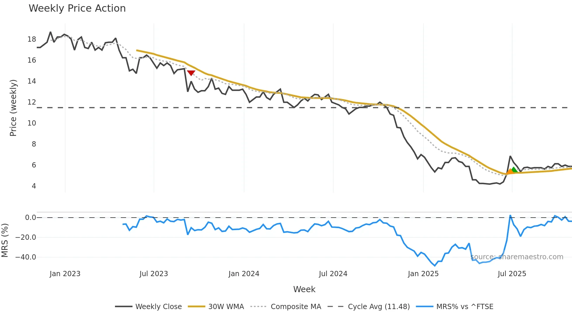 GEM weekly Price Action chart, closing 2025-10-31