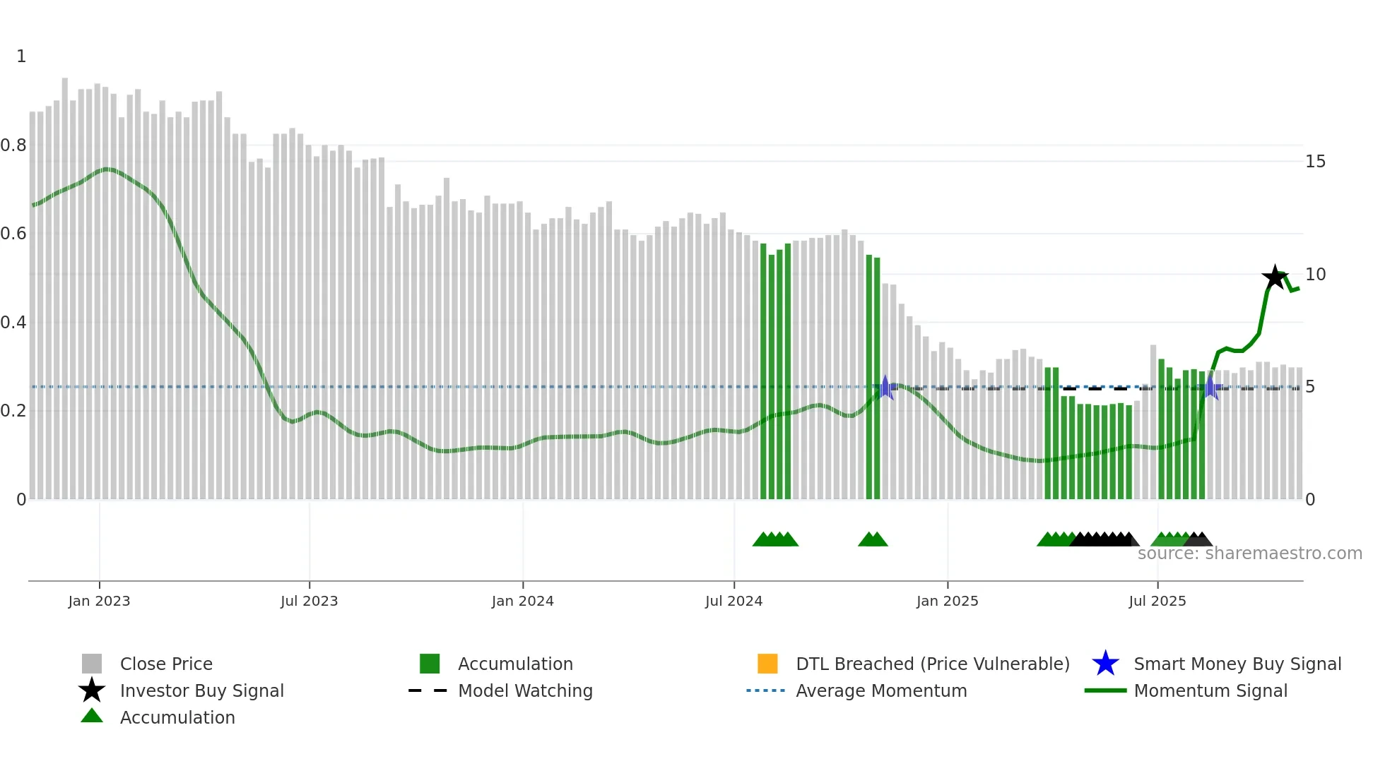 GEM weekly Smart Money chart
