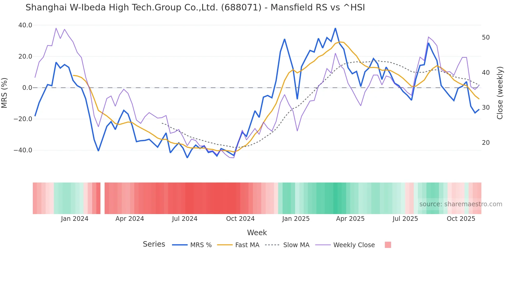 688071 Mansfield Relative Strength chart
