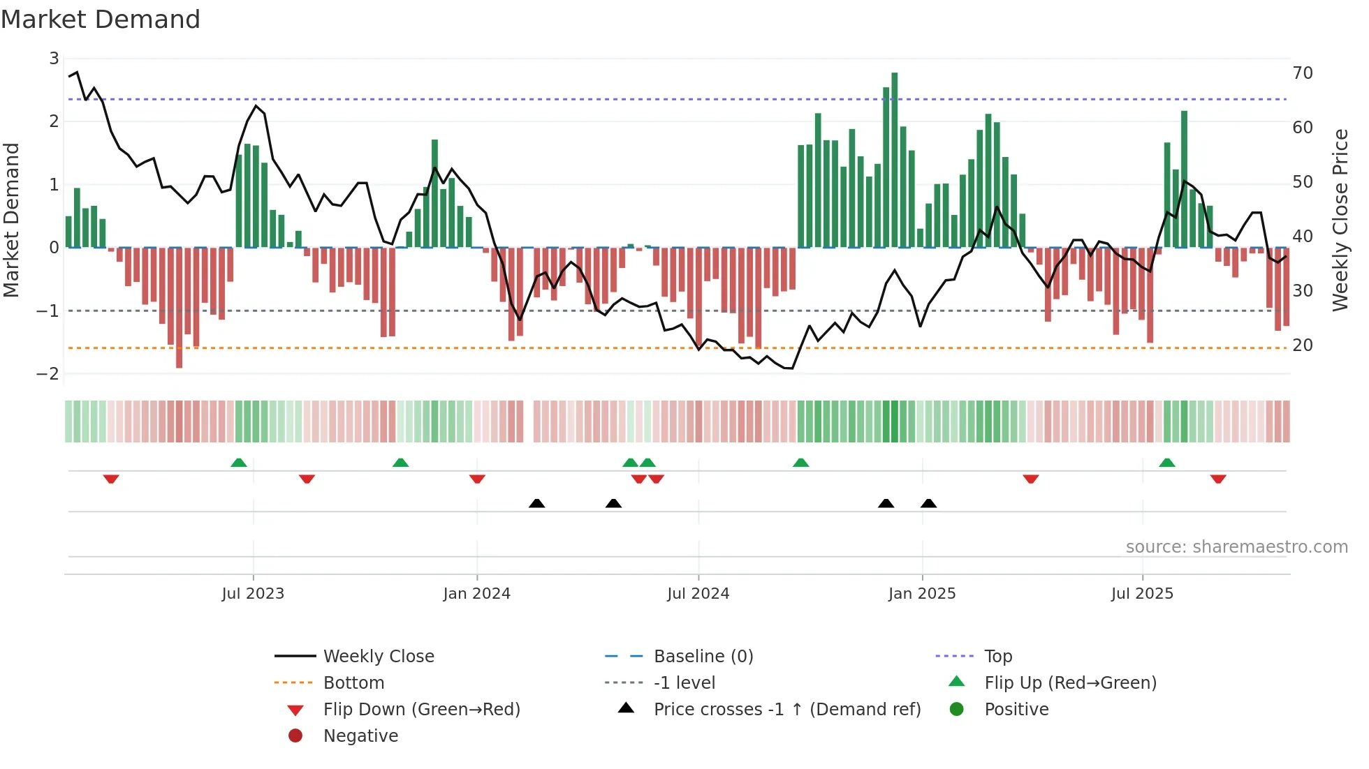 688071 weekly Market Demand chart