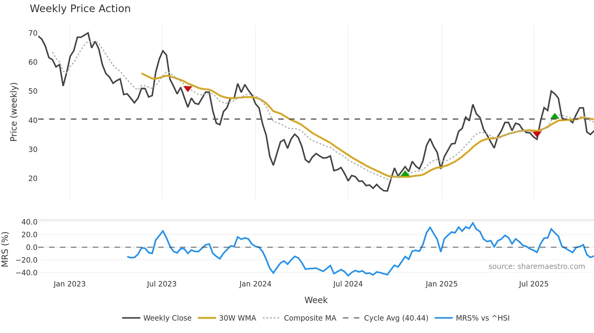 688071 weekly Price Action chart, closing 2025-10-27