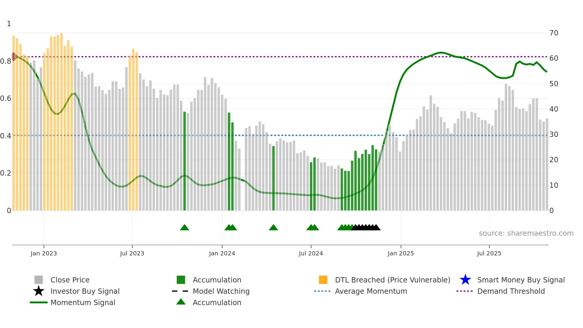 688071 weekly Smart Money chart