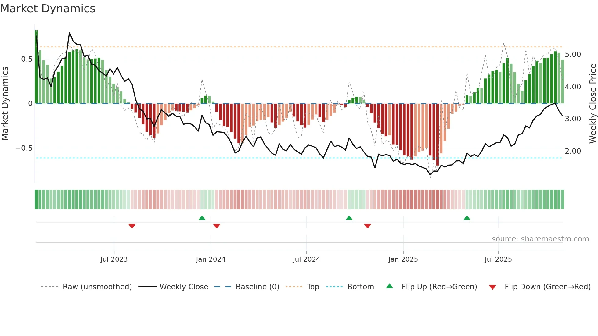 ODV weekly Market Dynamics chart