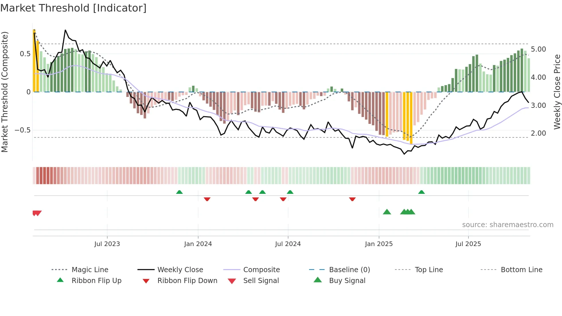 ODV weekly Market Threshold chart