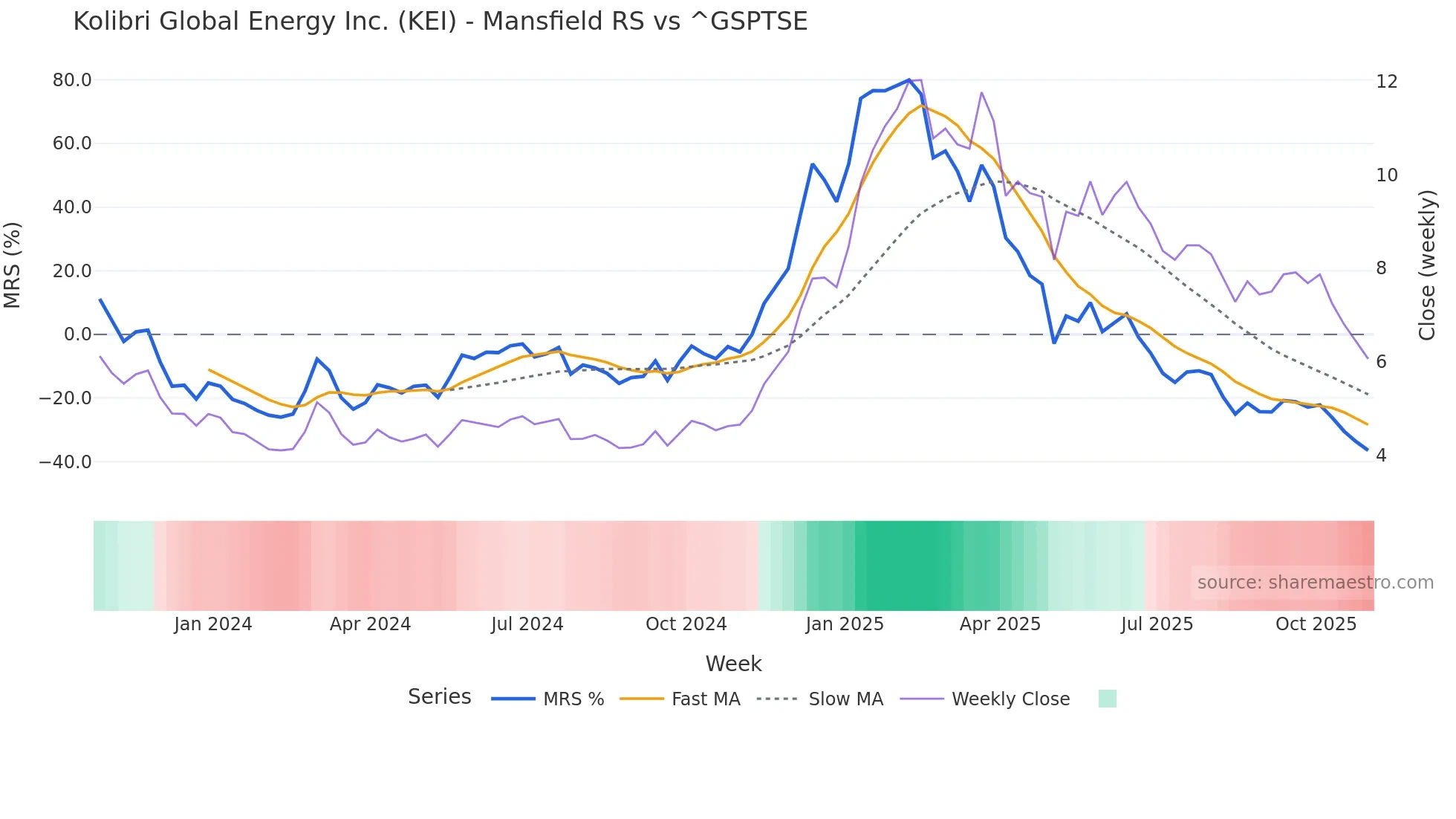 KEI Mansfield Relative Strength chart