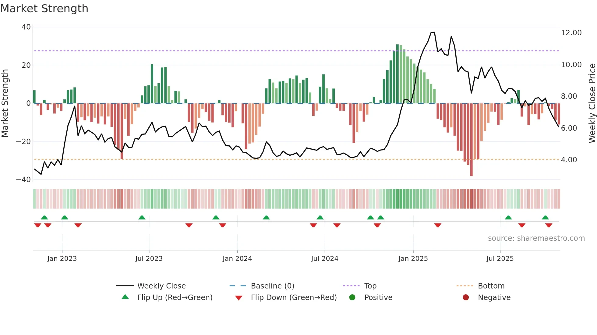 KEI weekly Market Strength chart