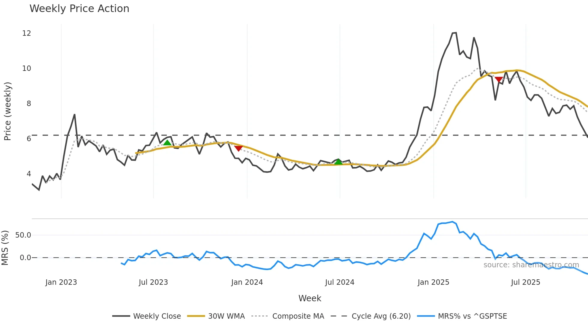 KEI weekly Price Action chart, closing 2025-10-31