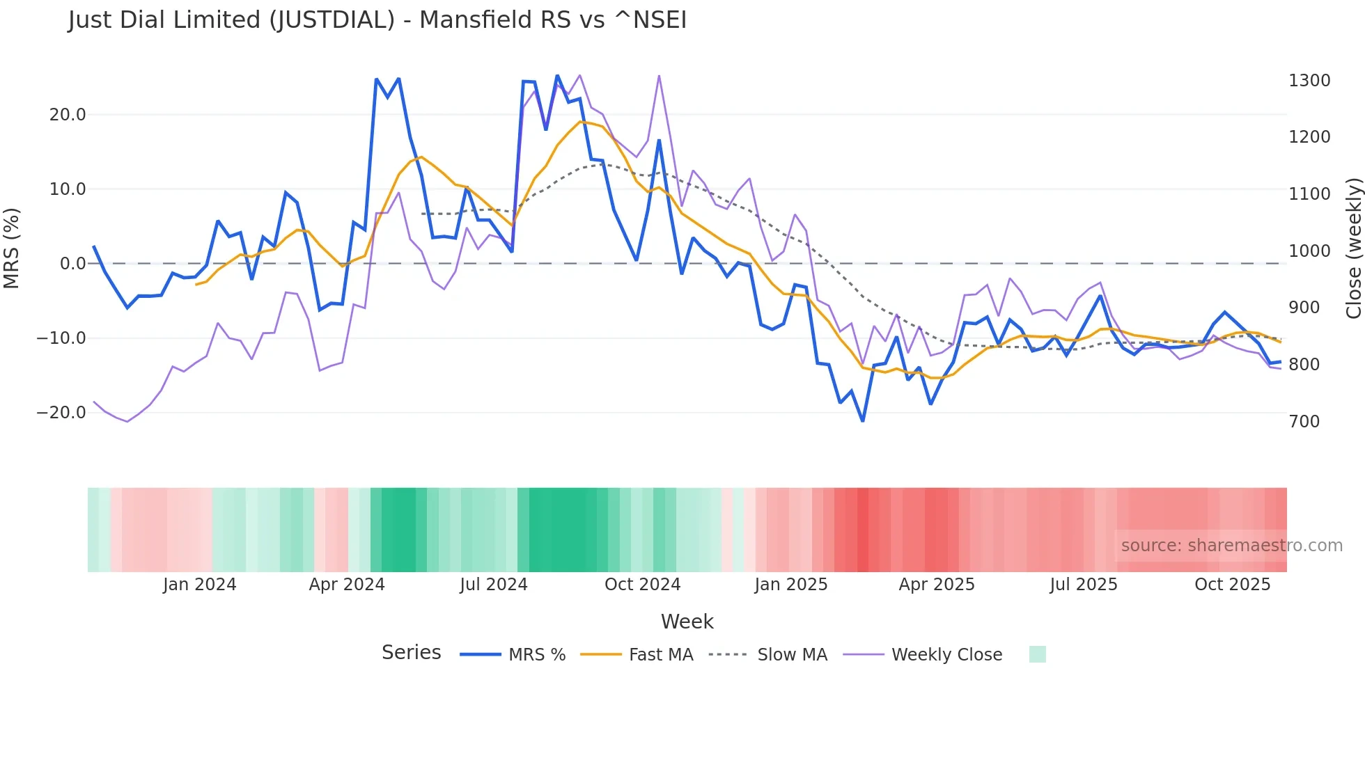 JUSTDIAL Mansfield Relative Strength chart
