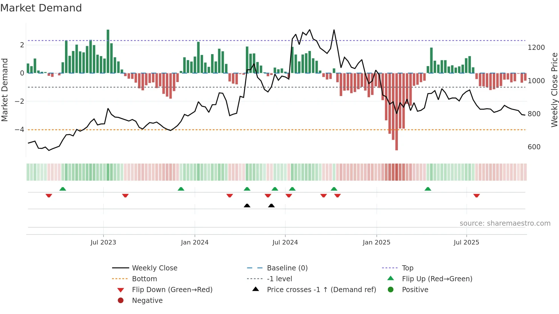 JUSTDIAL weekly Market Demand chart