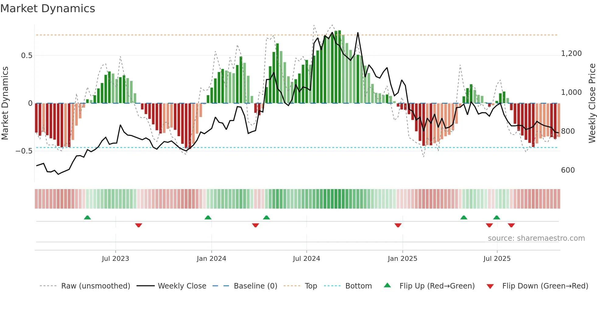 JUSTDIAL weekly Market Dynamics chart