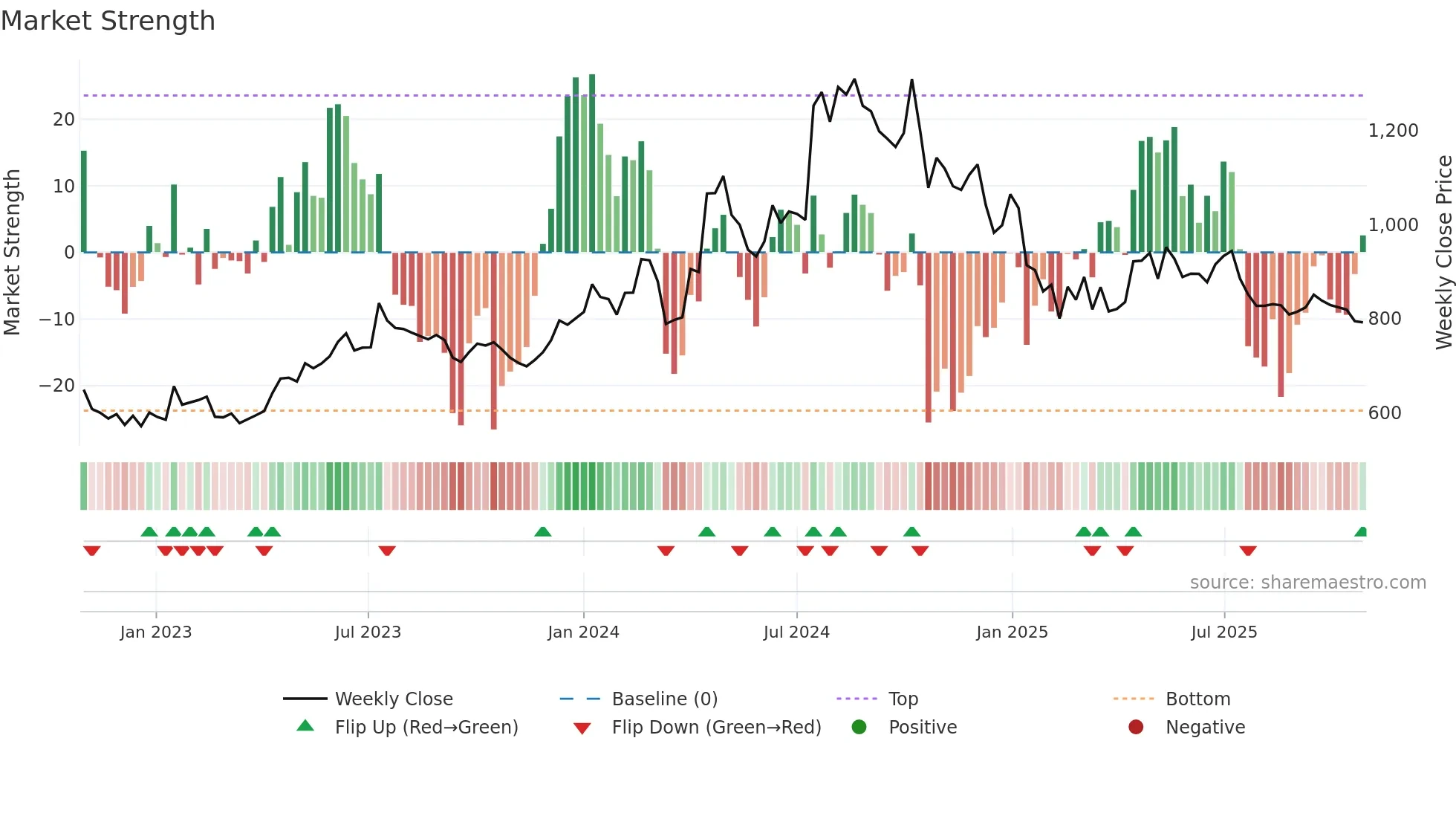 JUSTDIAL weekly Market Strength chart