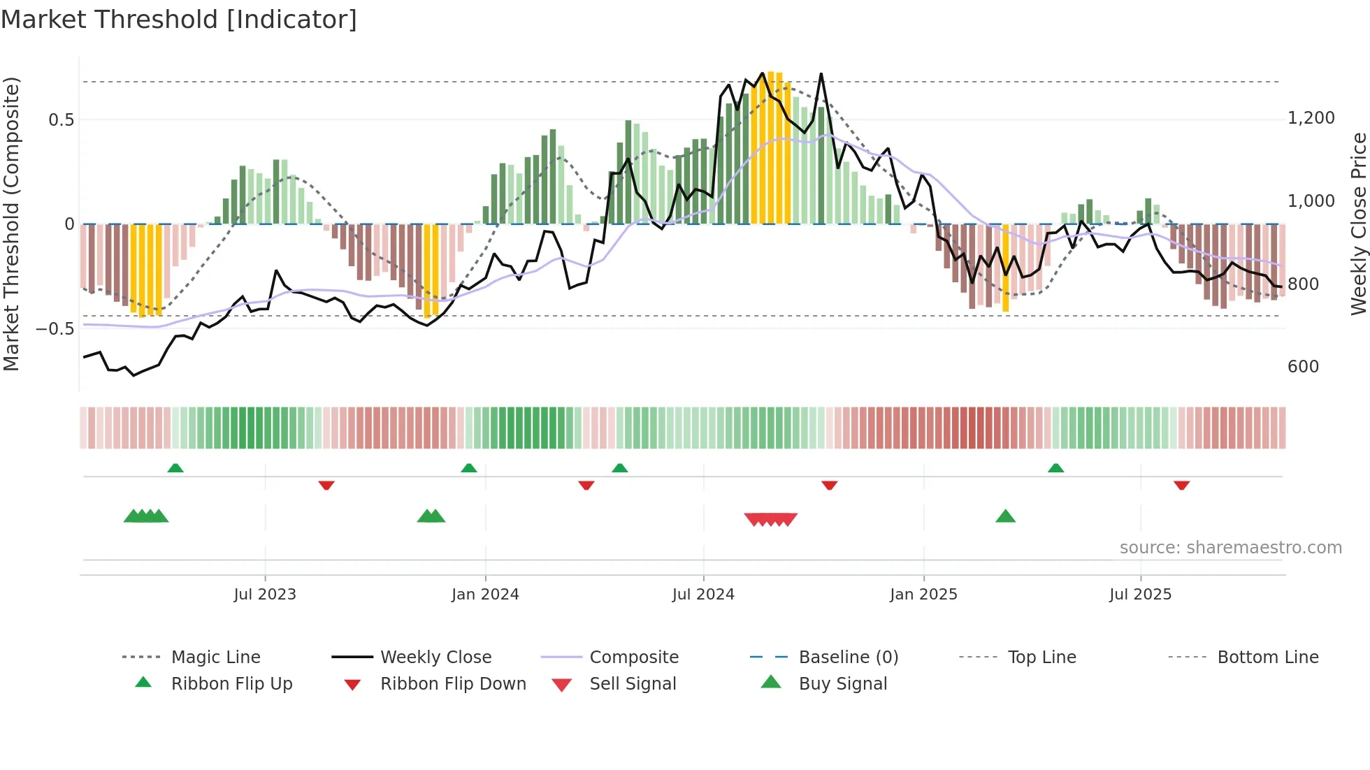 JUSTDIAL weekly Market Threshold chart