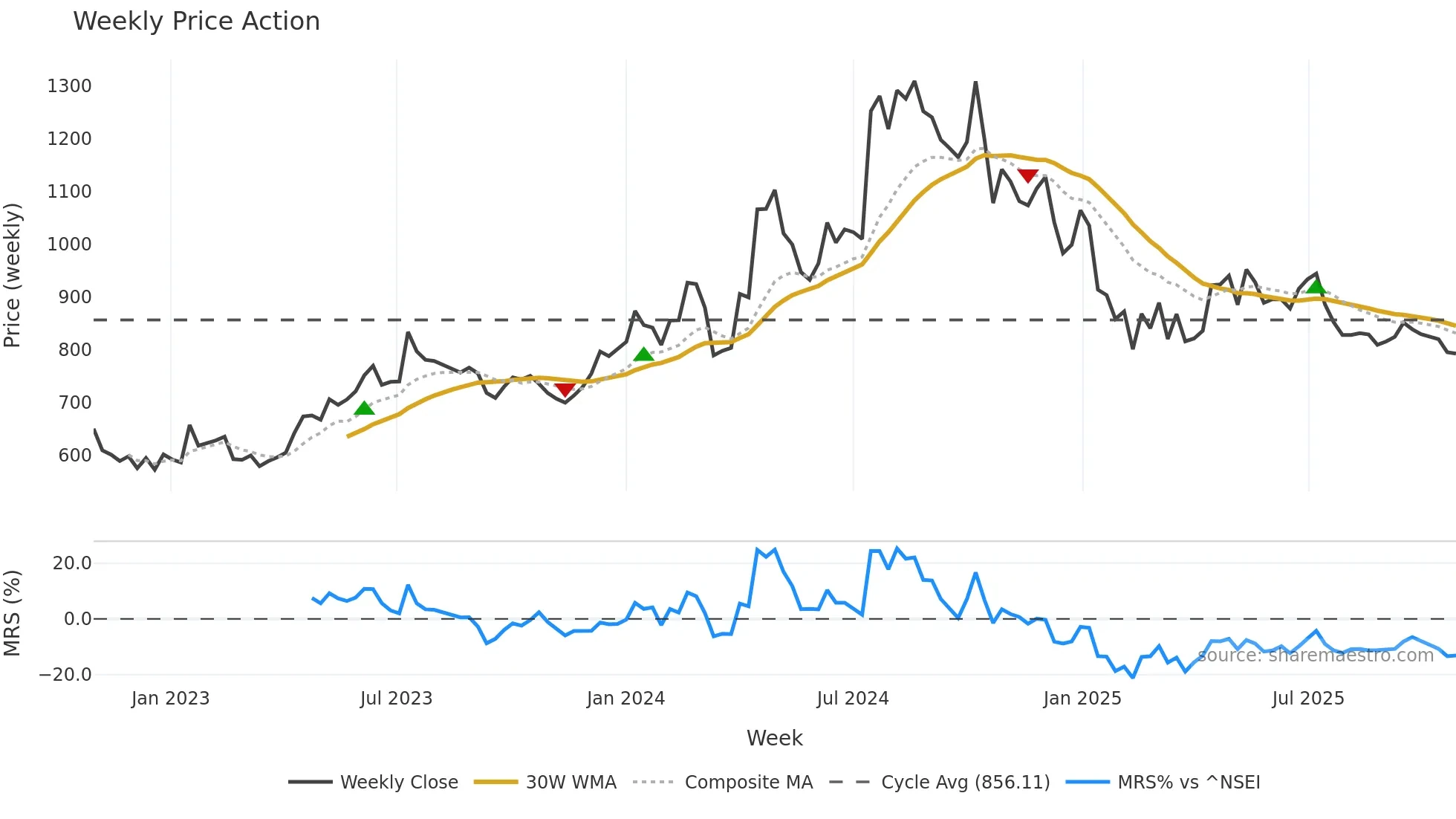 JUSTDIAL weekly Price Action chart, closing 2025-10-27