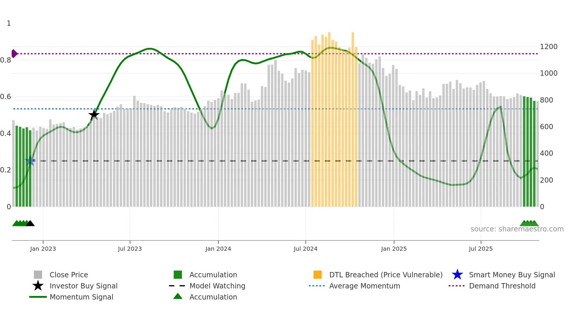 JUSTDIAL weekly Smart Money chart