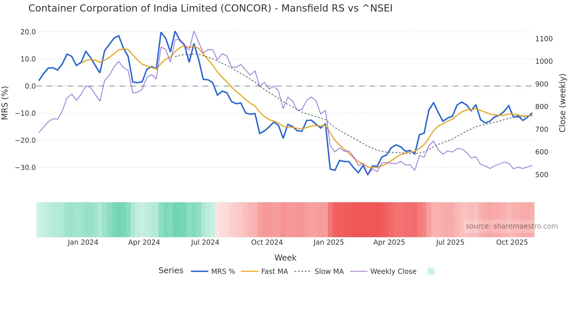 CONCOR Mansfield Relative Strength chart