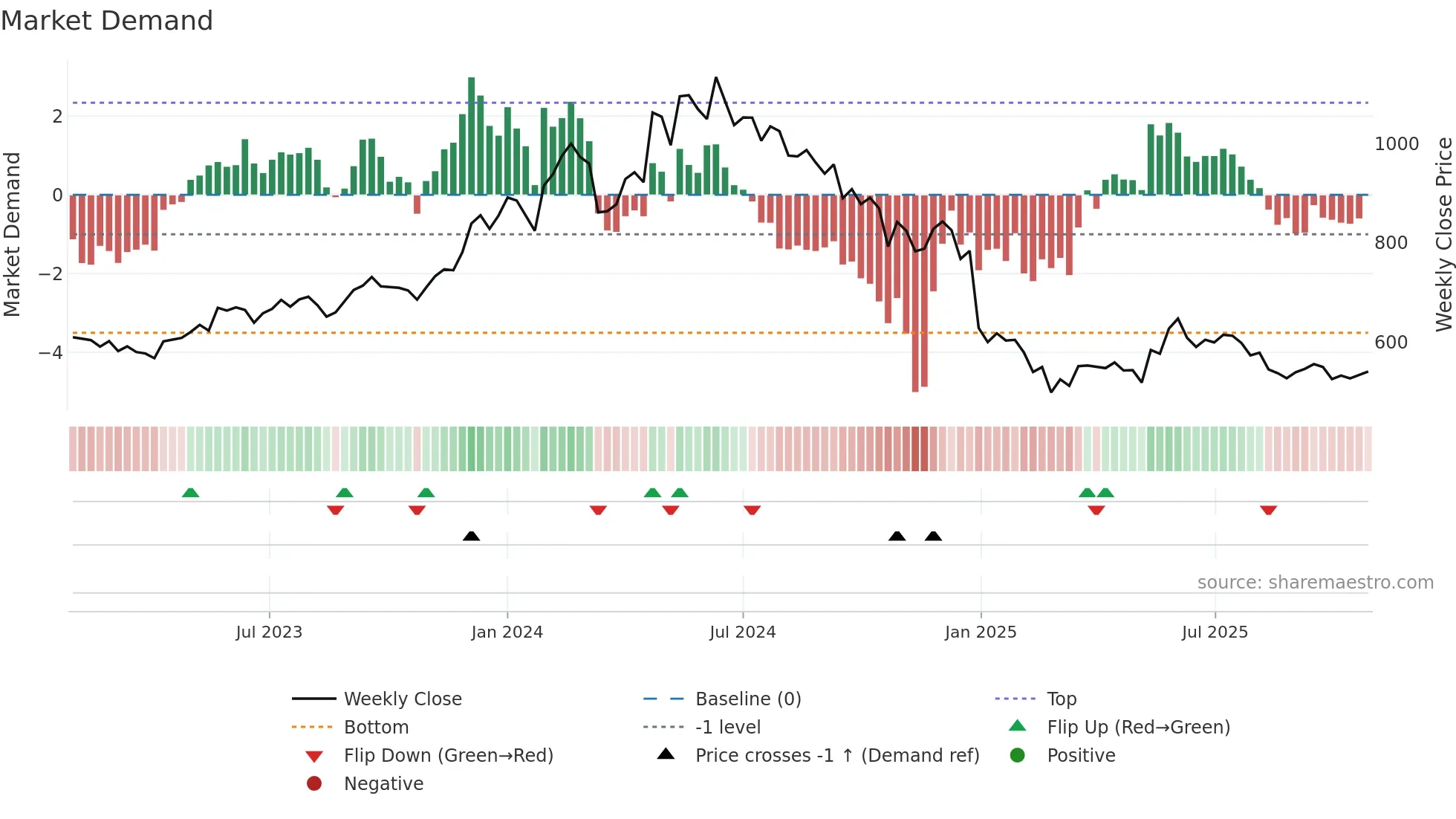 CONCOR weekly Market Demand chart
