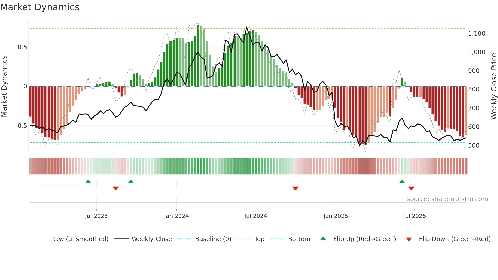 CONCOR weekly Market Dynamics chart