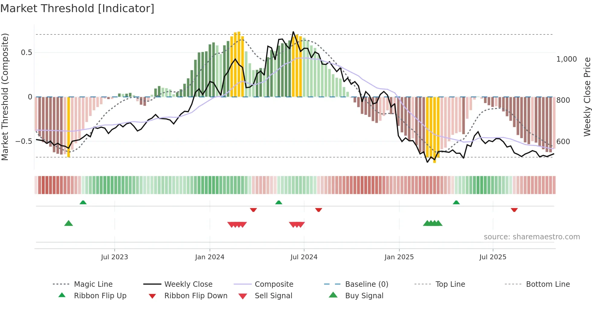 CONCOR weekly Market Threshold chart