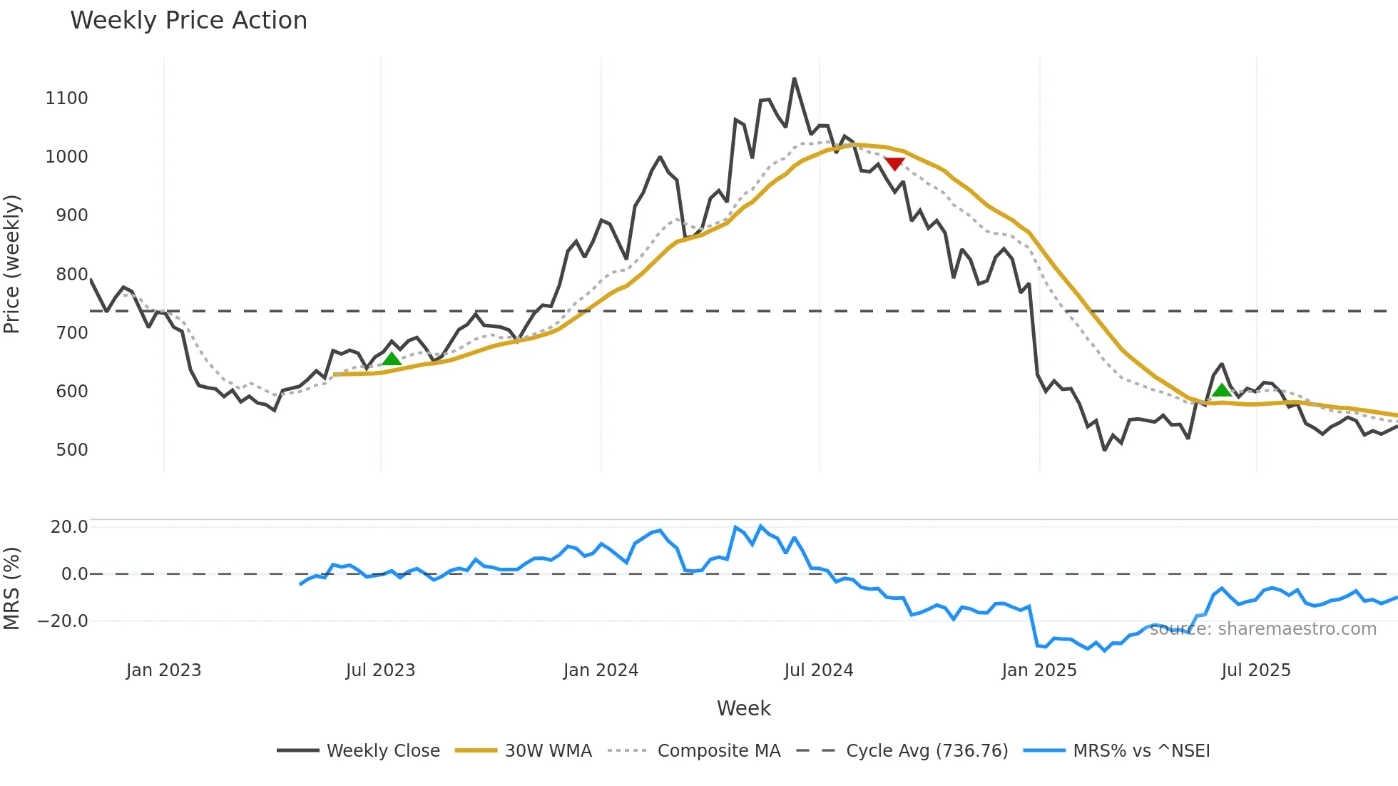 CONCOR weekly Price Action chart, closing 2025-10-27