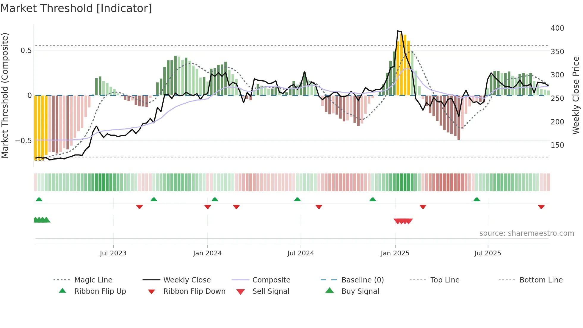 MAZDA weekly Market Threshold chart