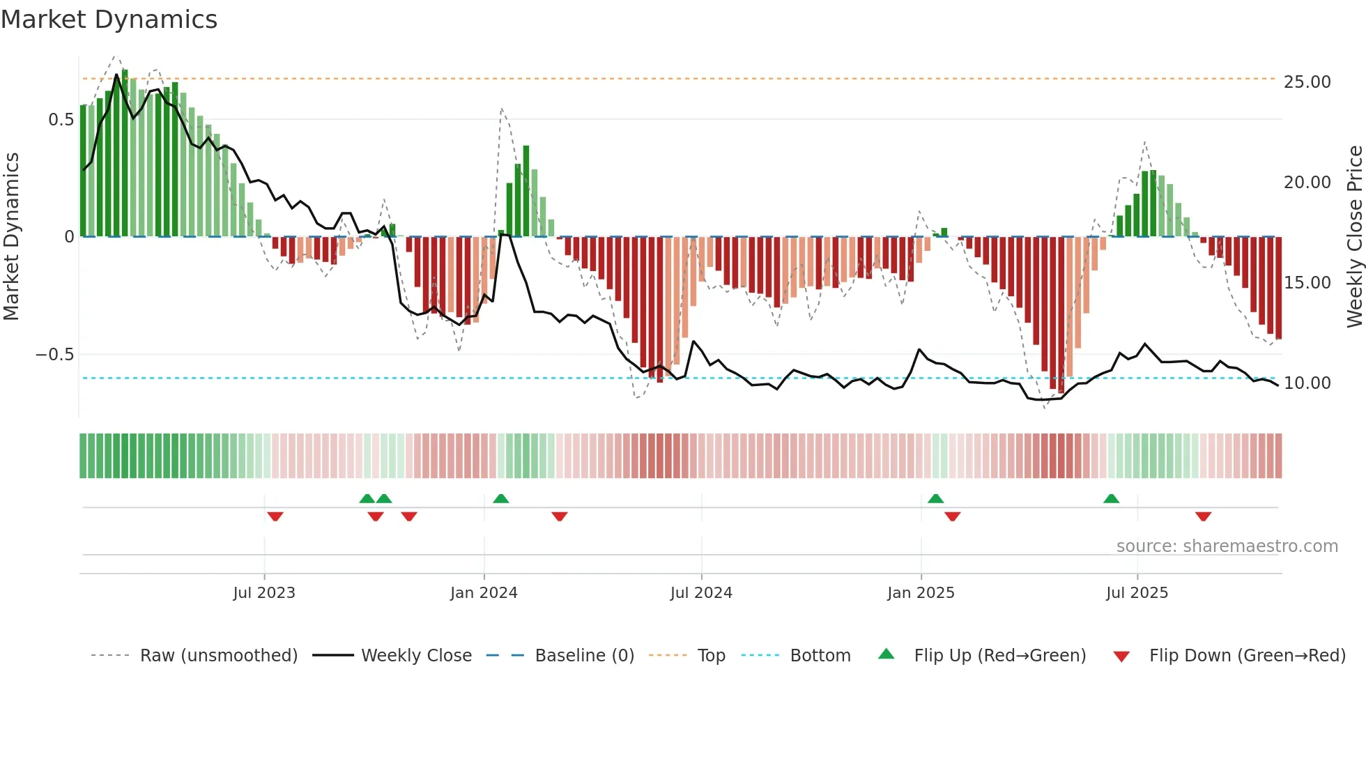 STRO weekly Market Dynamics chart