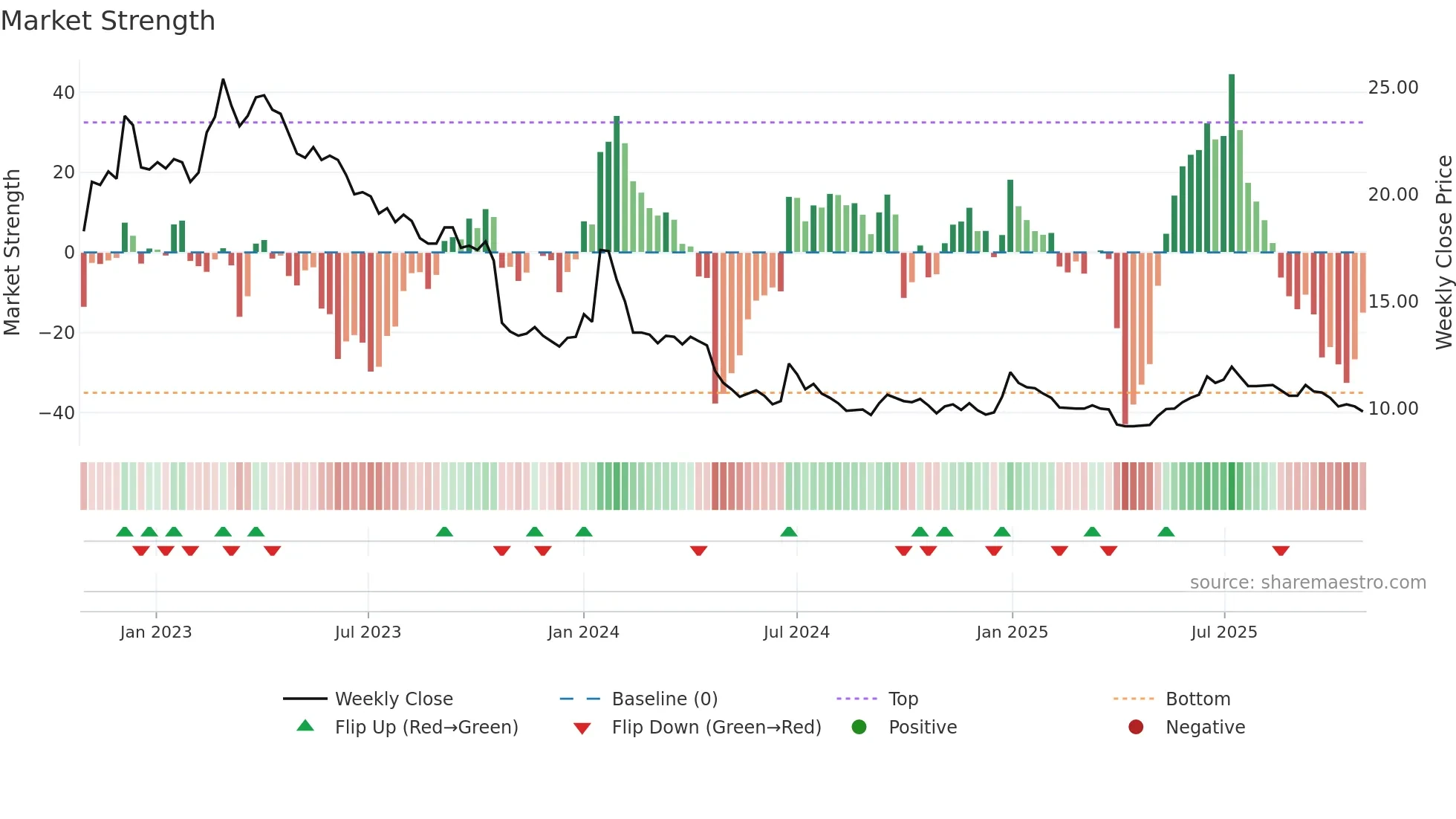 STRO weekly Market Strength chart