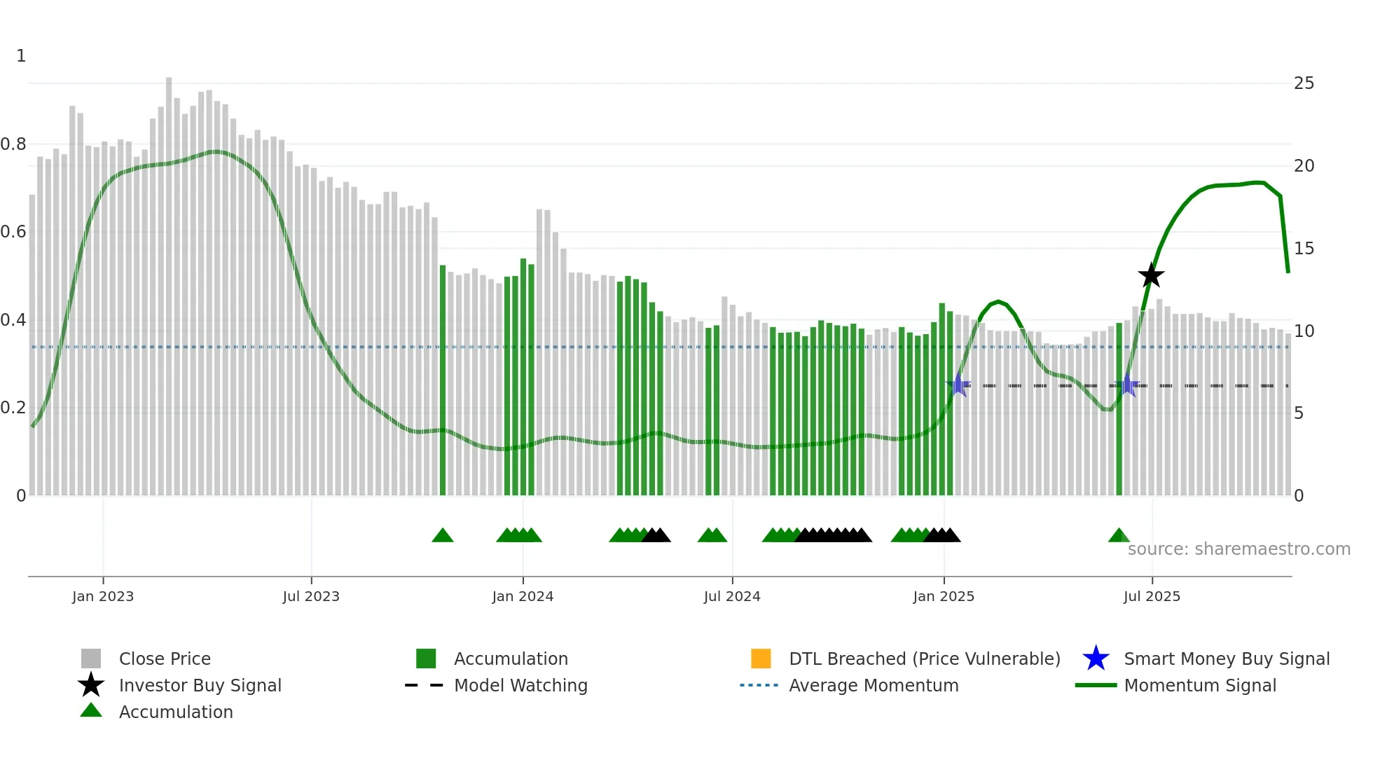 STRO weekly Smart Money chart