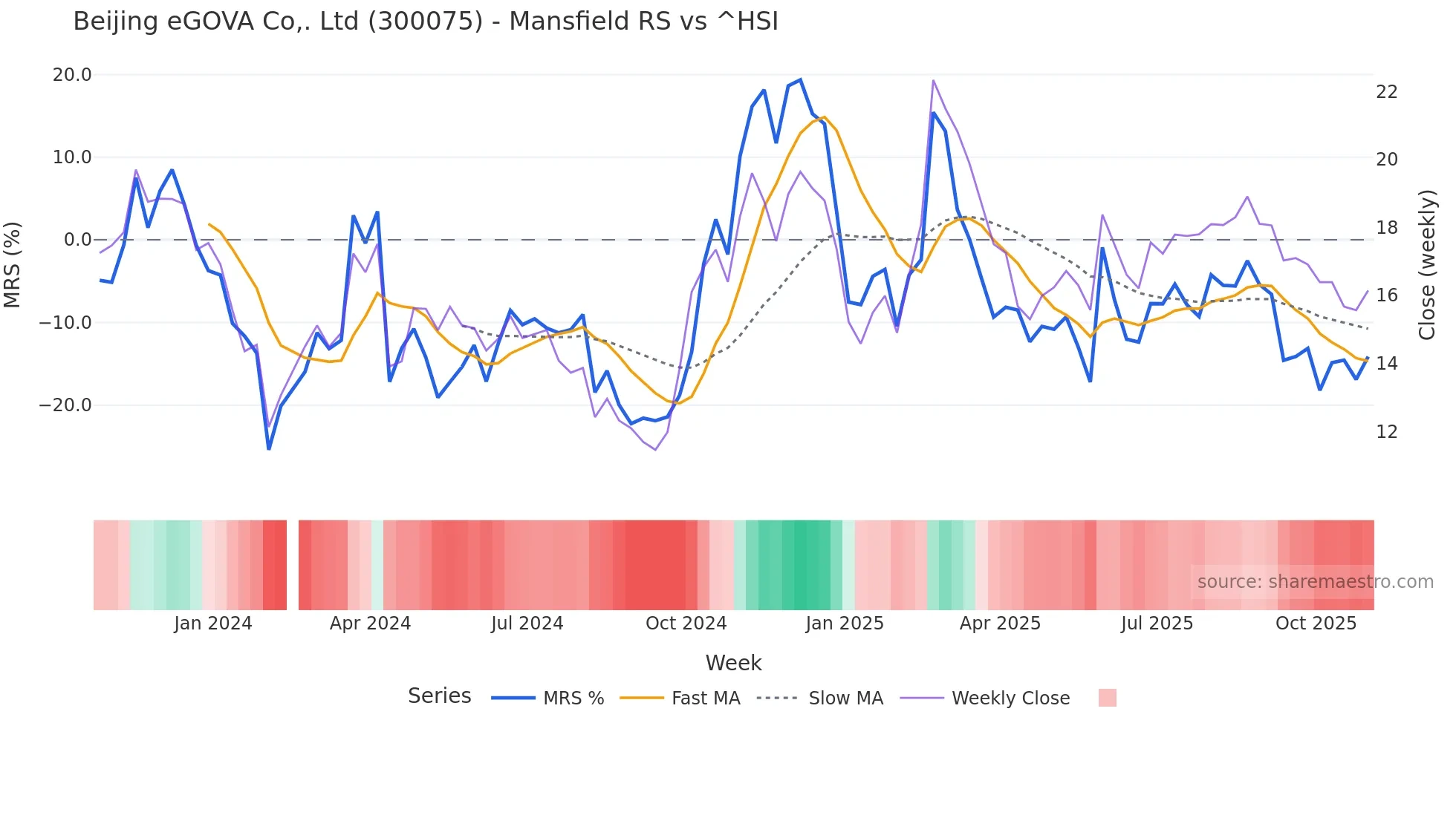 300075 Mansfield Relative Strength chart