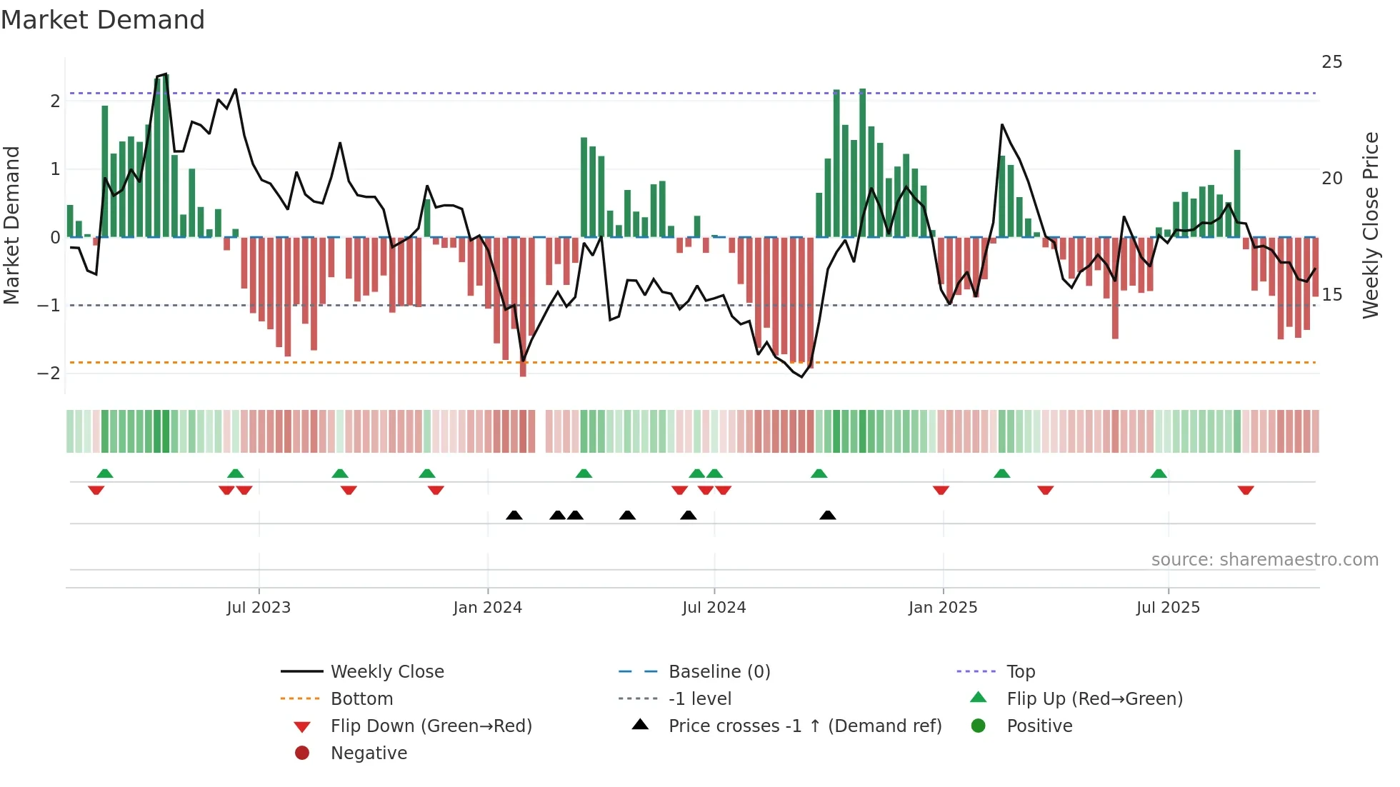 300075 weekly Market Demand chart