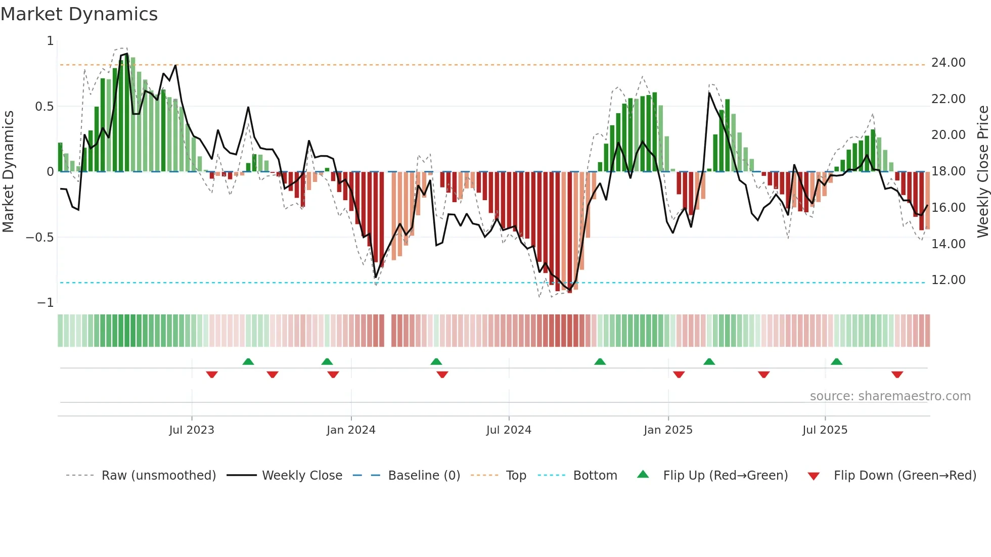 300075 weekly Market Dynamics chart