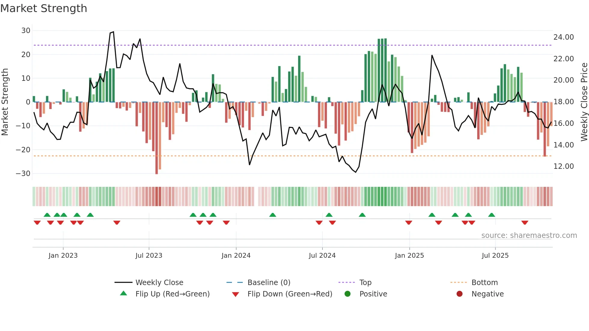 300075 weekly Market Strength chart