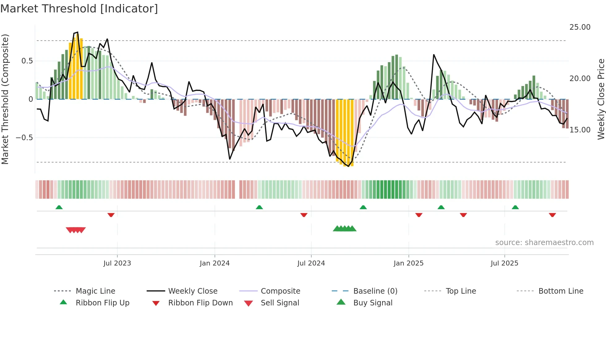 300075 weekly Market Threshold chart