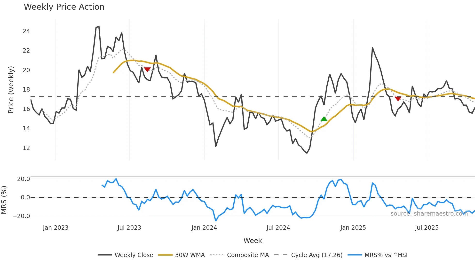 300075 weekly Price Action chart, closing 2025-10-27