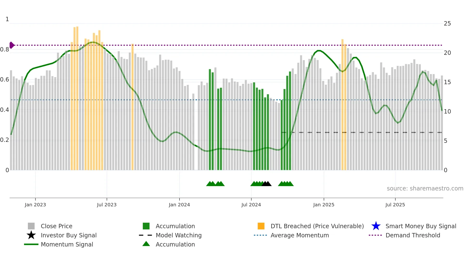 300075 weekly Smart Money chart