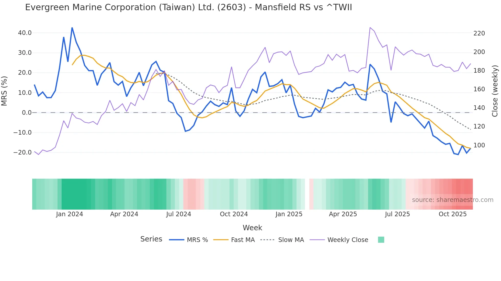 2603 Mansfield Relative Strength chart