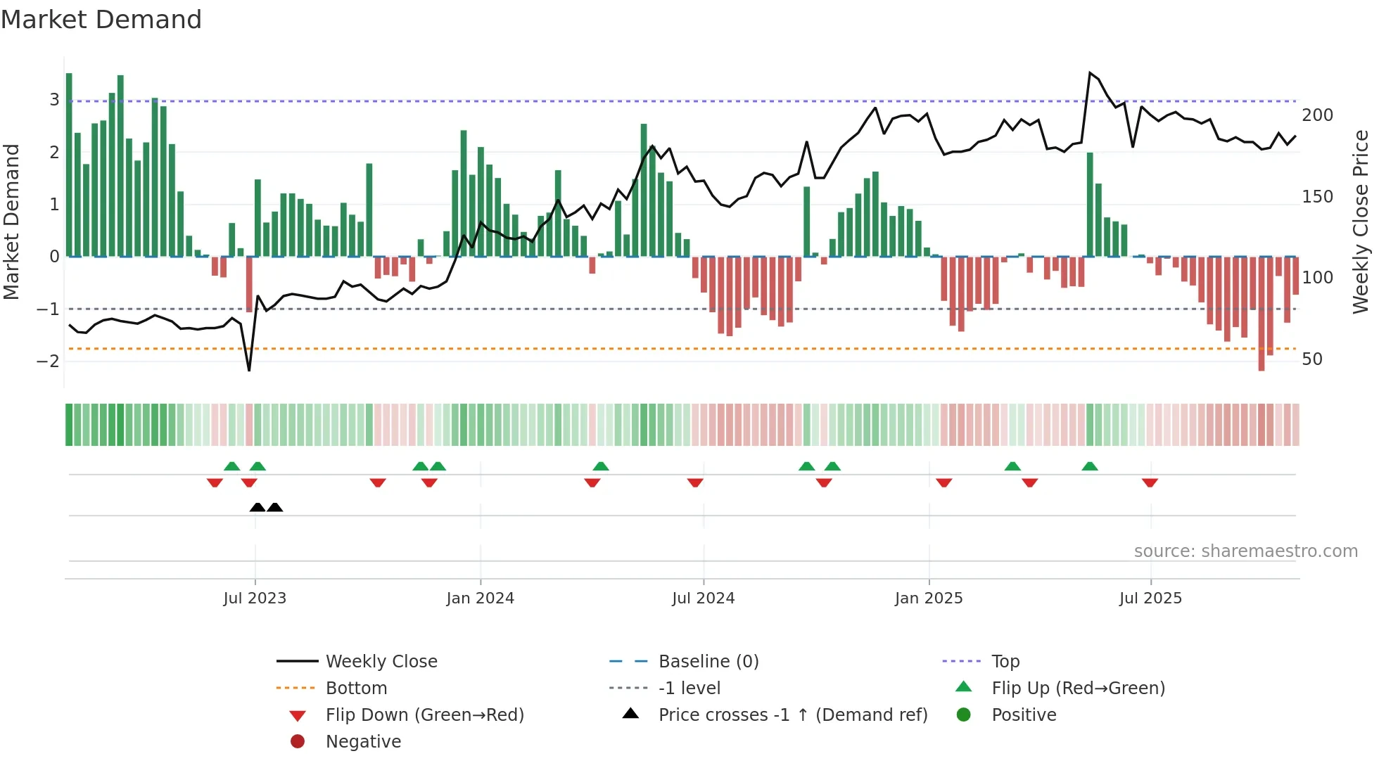 2603 weekly Market Demand chart