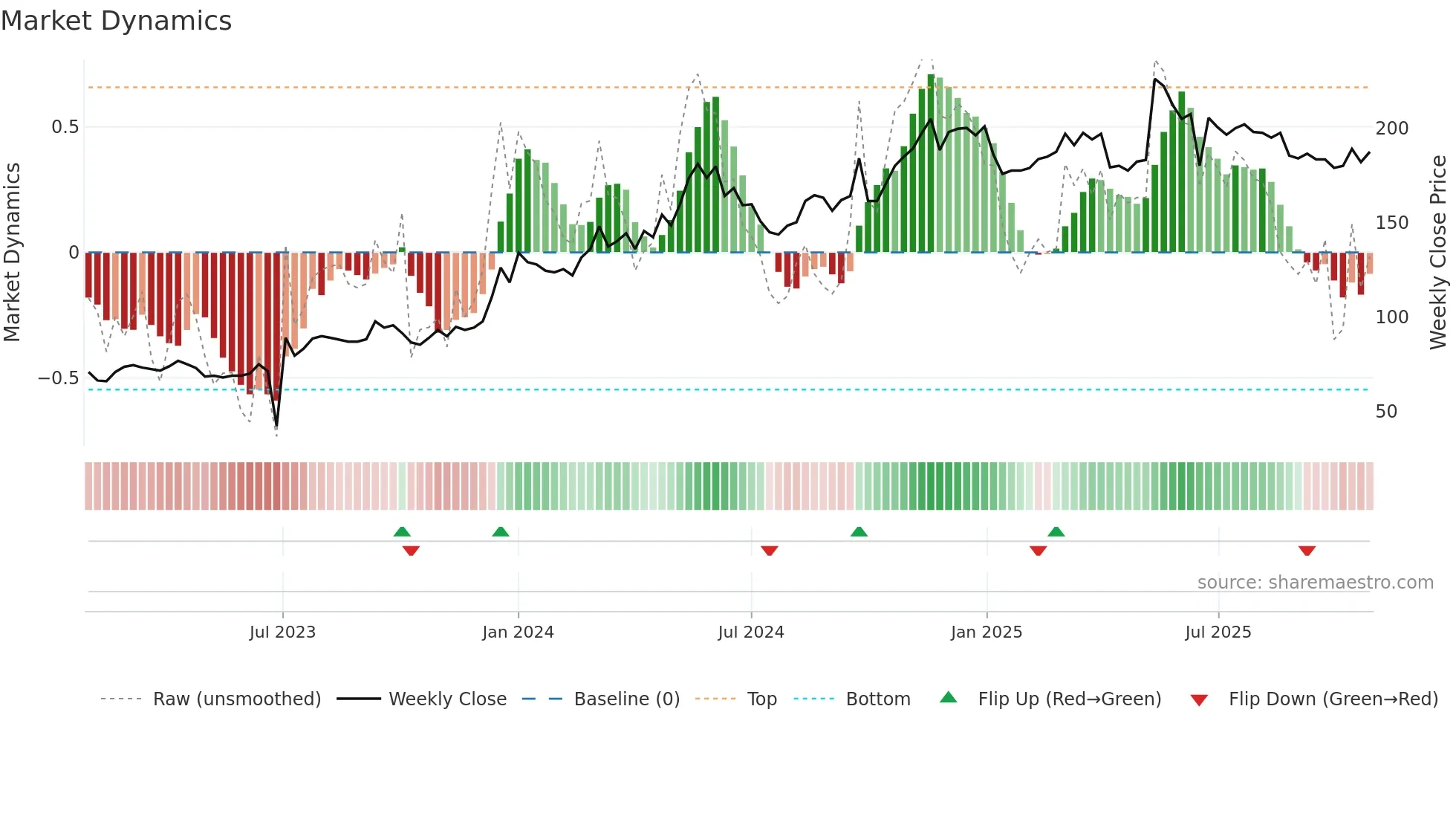 2603 weekly Market Dynamics chart