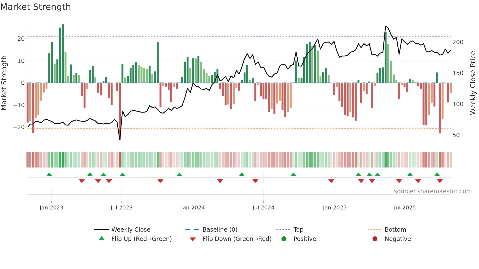 2603 weekly Market Strength chart