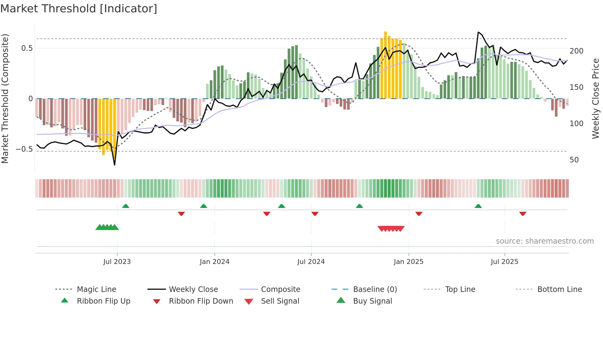 2603 weekly Market Threshold chart