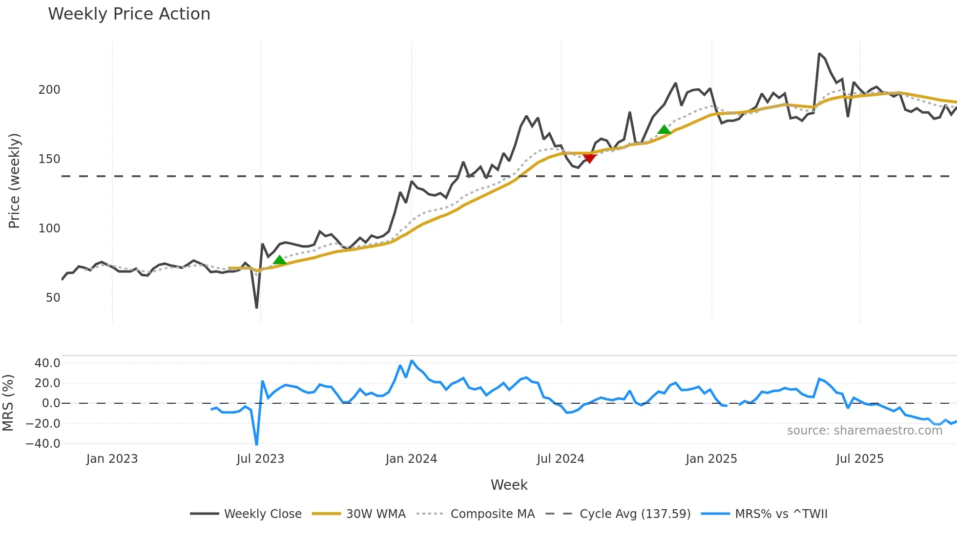 2603 weekly Price Action chart, closing 2025-10-27