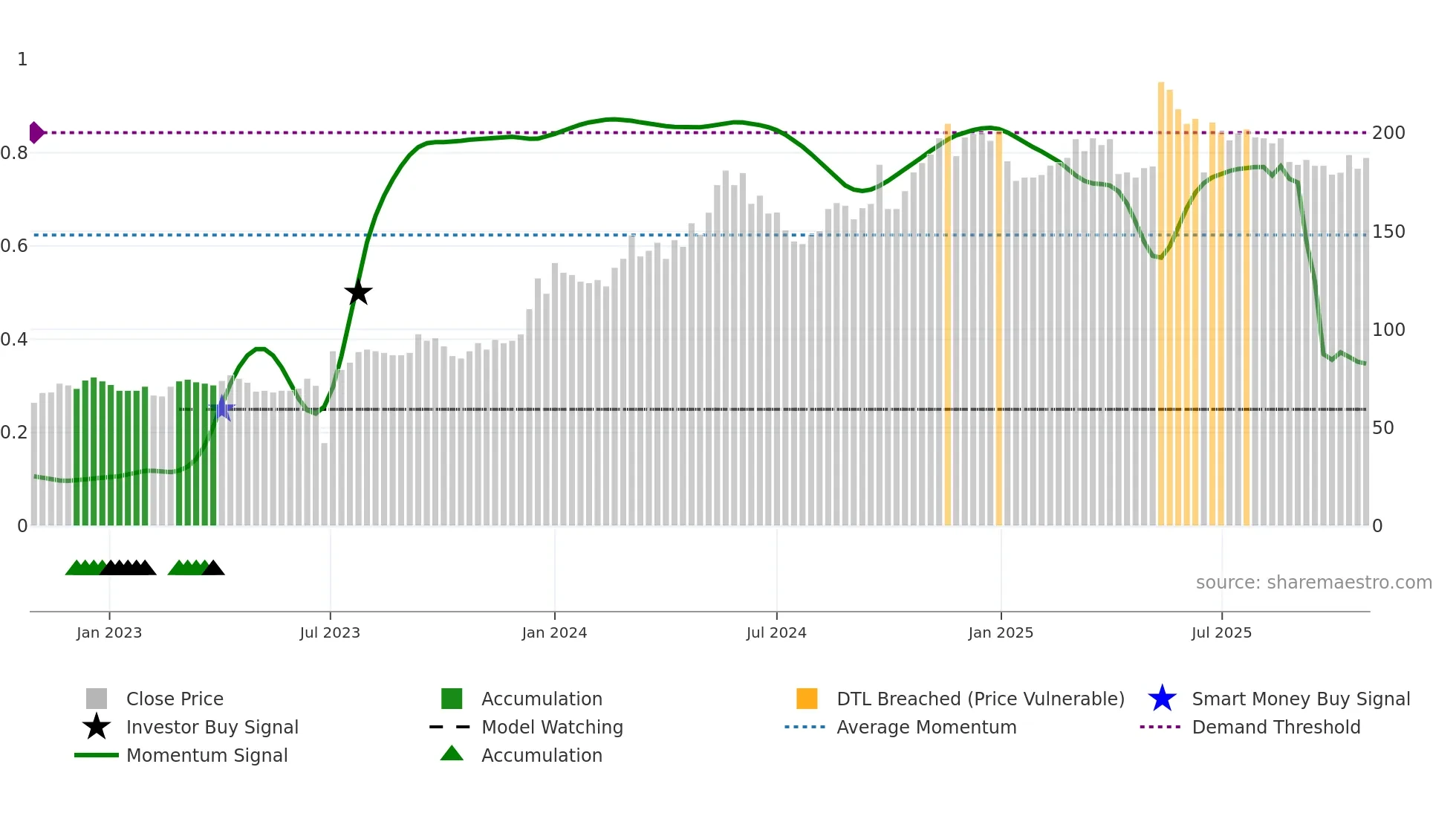 2603 weekly Smart Money chart