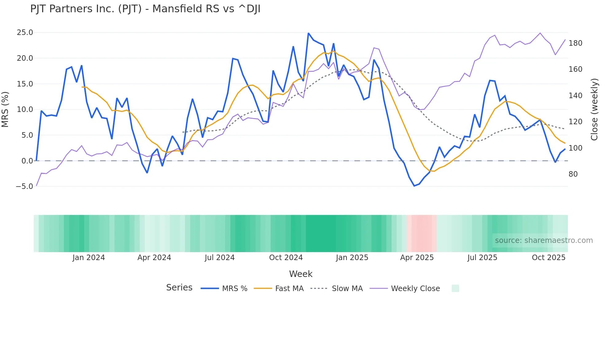 PJT Mansfield Relative Strength chart
